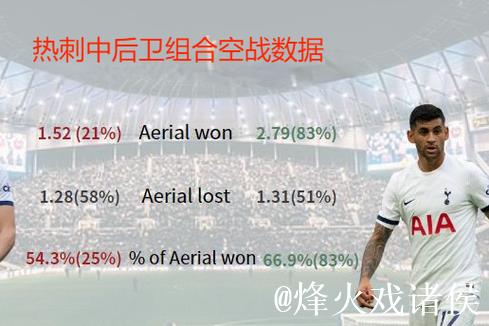 TA:热刺进攻乏力几无威胁森林,减少失误是当务之急 TA:热刺进攻乏力几无威胁森林,减少失误是当务之急